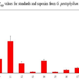 Caco-2 monolayer permeability assay on standards and saponins ... 