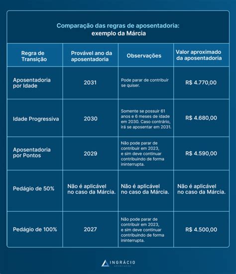 Tenho 54 anos e 30 de Contribuição Posso me Aposentar