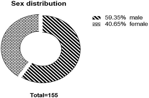 Sex Distribution For Pulmonary Embolism Prevalence Download Scientific Diagram