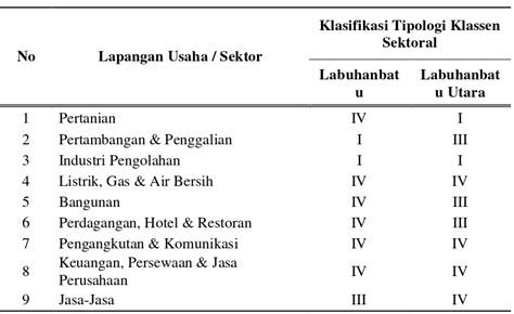 Analisis Pertumbuhan Ekonomi Dan Sektor Unggulan Di Kabupaten