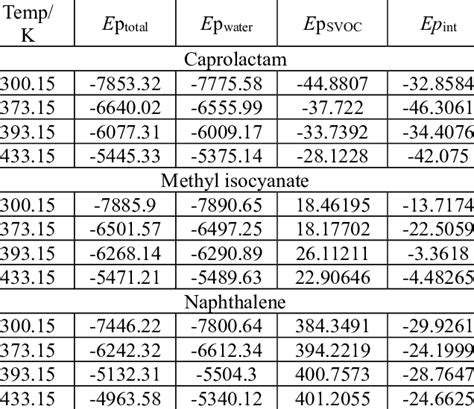 Calculated Interaction Energies Kcal Mol Of SVOCs And Water Molecules