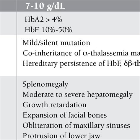 Pdf β Thalassemia Intermedia A Birds Eye View