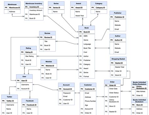 Simple Database Design — M Katie White