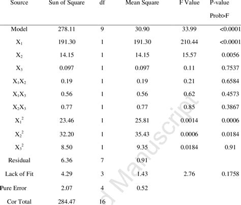 Analysis Of Variance Table Download Table