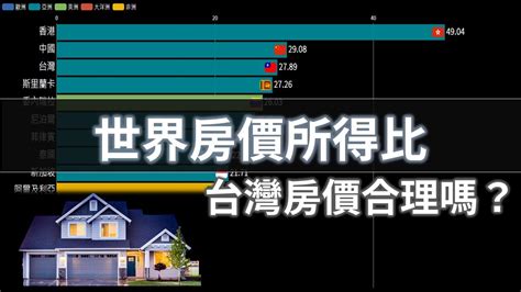 房價所得比最高的國家地區！台灣竟然進到前三！｜2009 2021 Youtube