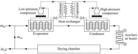 Schematic Diagram Of A Cascade Heat Pump Dryer Adapted From 52