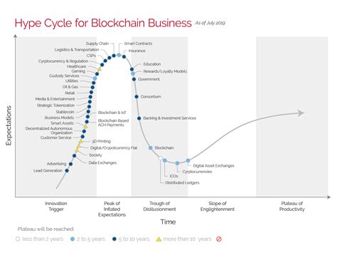 Gartner Hype Cycle Blockchain