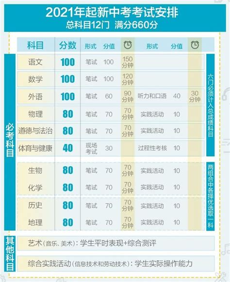 2021年北京新中考各科分数多少？怎么计算分值？ 北京本地宝