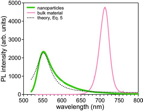 Photoluminescence Spectrum From Cdse Nanoparticles Bulk Material And