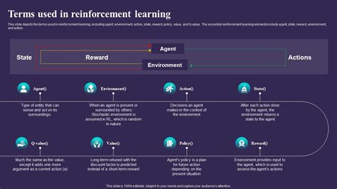 Terms Used In Reinforcement Learning Sarsa Reinforcement Learning It Ppt Slide