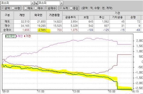 서울마감 20231023 외국인 반도체 매도 찜찜하다 기관은 저점매수 반등 노림 주식 에펨코리아