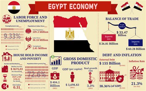 Egypt Economy Infographic Economic Stat Graphic By Terrabismail