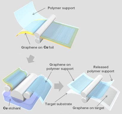 First graphene touchscreen | News | Chemistry World