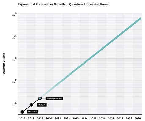 IBM Quantum Computer Roadmap | NextBigFuture.com