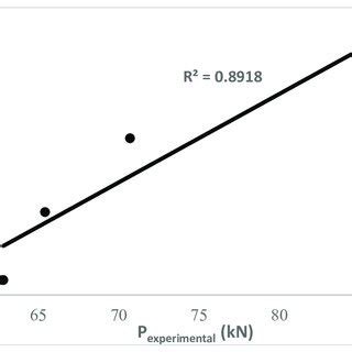 Comparison Between Experimental And Analytical Results Using Actual