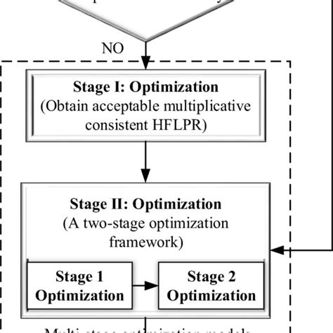 Multi Stage Optimization Framework For Hflpr Download Scientific Diagram