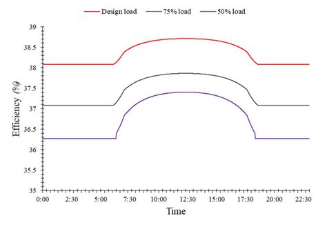 Plant thermal efficiency at 30,000 m 2 aperture area. | Download ...