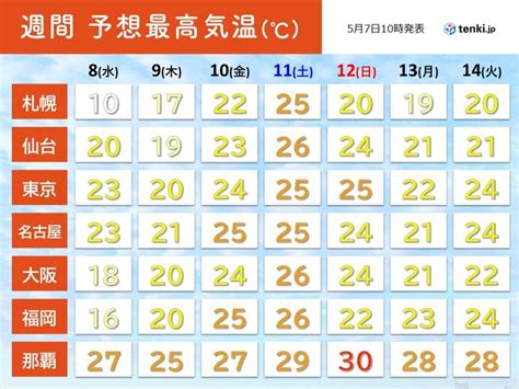 週末にかけて各地で寒暖差激しく 来週後半は広範囲で暑さ続く 2週間天気tenkijp Goo ニュース