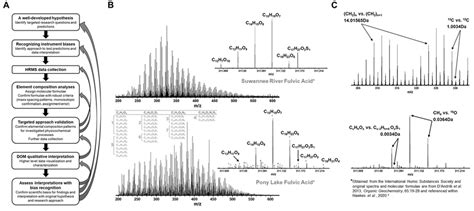 High Resolution Mass Spectrometry Hrms Dissolved Organic Matter Dom Download Scientific