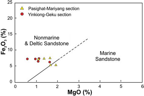 Binary Plot After Ratcliffe Et Al 2007 To Differentiate Marine From