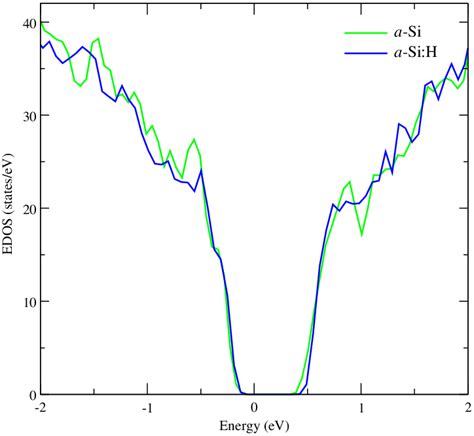 Electronic Density Of States Edos With Fermi Level At 0 Ev Green