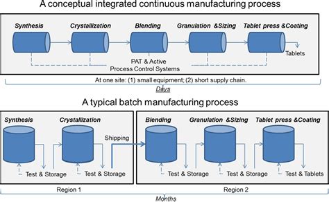 Enhance Continuous Manufacturing With Digital Cpv Integration