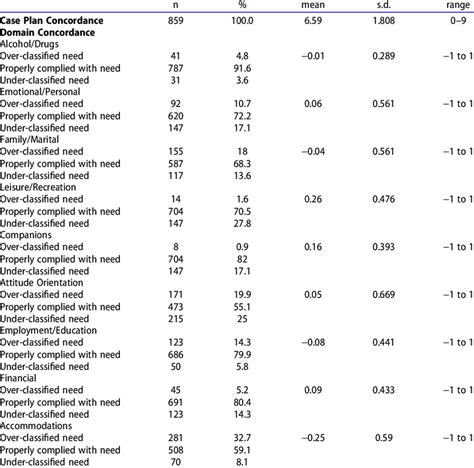 Descriptive statistics for concordance. | Download Scientific Diagram