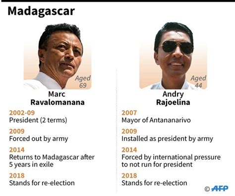 Ex President Rajoelina Wins Madagascar Vote