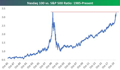 Nasdaq 100 to S&P 500 Ratio Nears Record | Bespoke Investment Group