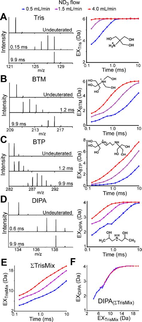 Figure From High Precision Gas Phase Hydrogen Deuterium Exchange