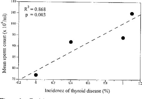 Figure 1 From Iodine Intake As A Possible Cause Of Discontinuous Decline In Sperm Counts A Re