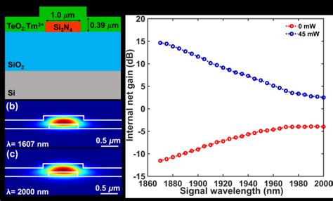 A Cross Section Profile Of The TeO2 Tm 3 Coated Si3N4 Waveguide