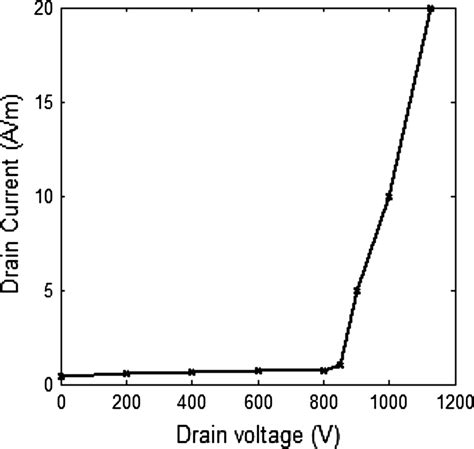 Drain Voltage Versus Drain Current Curve Of InAlAs InGaAs InP PHEMT