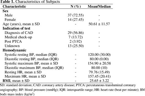 Table 1 From Association Between Body Mass Index And Cardiorespiratory