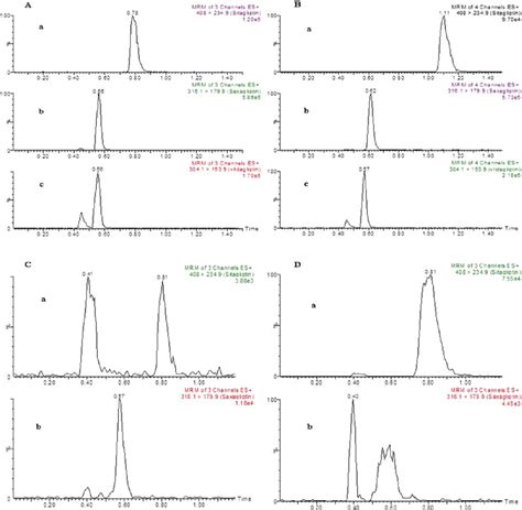 Figure 1 From Development Of A Rapid Uplc Msms Method For