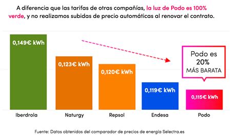 Mejor tarifa de luz y más barata comparador Podo