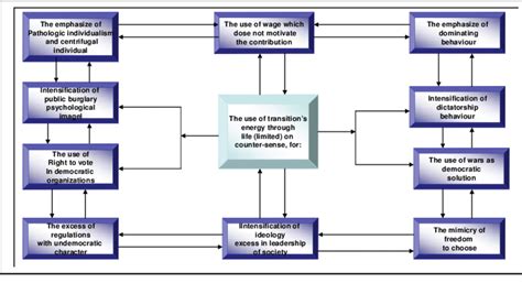 The Causes Of Corruption In Society Download Scientific Diagram