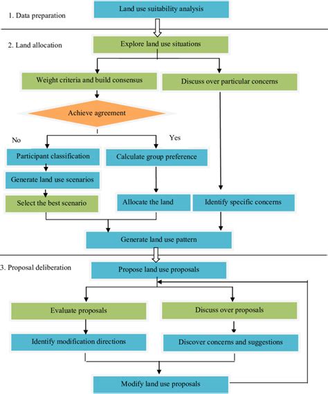 Land Acquisition Process Flow Chart Flowchart Examples