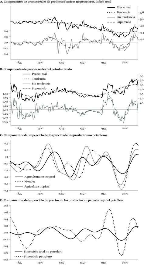 El Desarrollo Liderado Por Los Productos Básicos En América Latina