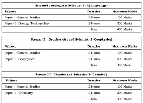 UPSC Combined Geo Scientist Syllabus 2022 Prelims Mains Exam