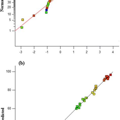 A Normal Probability Plot For The Residuals B The Actual Data Vs The