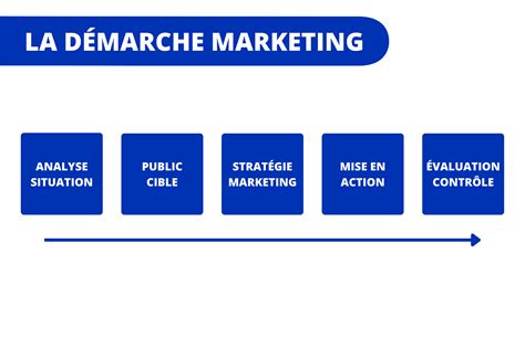 La démarche marketing en 5 étapes en 2025