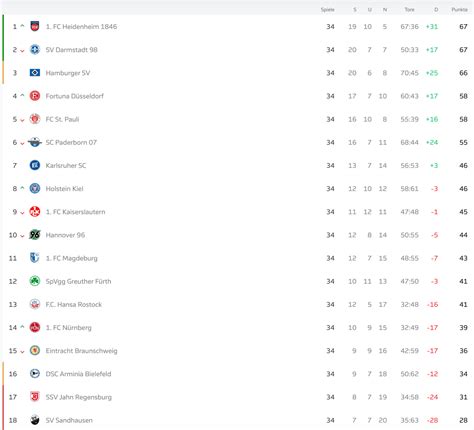 2 Liga 2022 23 Alle Ansetzungen Spielplan Tabelle Und Ergebnisse