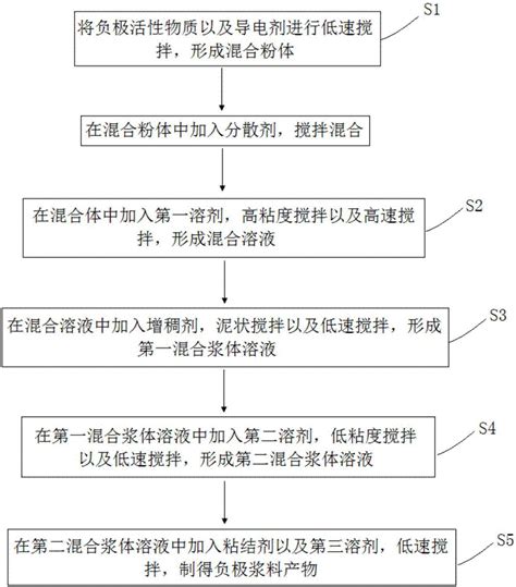 负极浆料的制备方法与流程