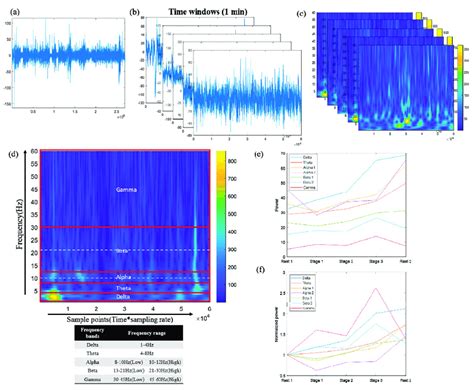 Eeg Signal Analysis Procedure A Five Minute Eeg Signals During