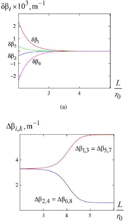 The Dependence Of The Corrections I To The Scalar Propagation