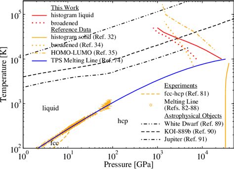 Phase Diagram Of Helium In The Temperature Pressure Plane The Melting