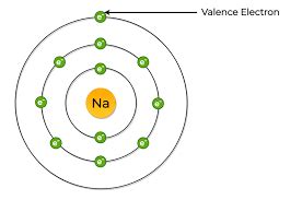 Your Step By Step Guide To Find Valence Electrons Praxilabs