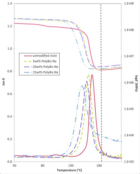 Dynamic Mechanical Thermal Analysis Showing The Tan D And Storage