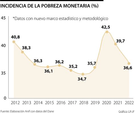 Medidas De Pobreza En Colombia Avances Y Retos